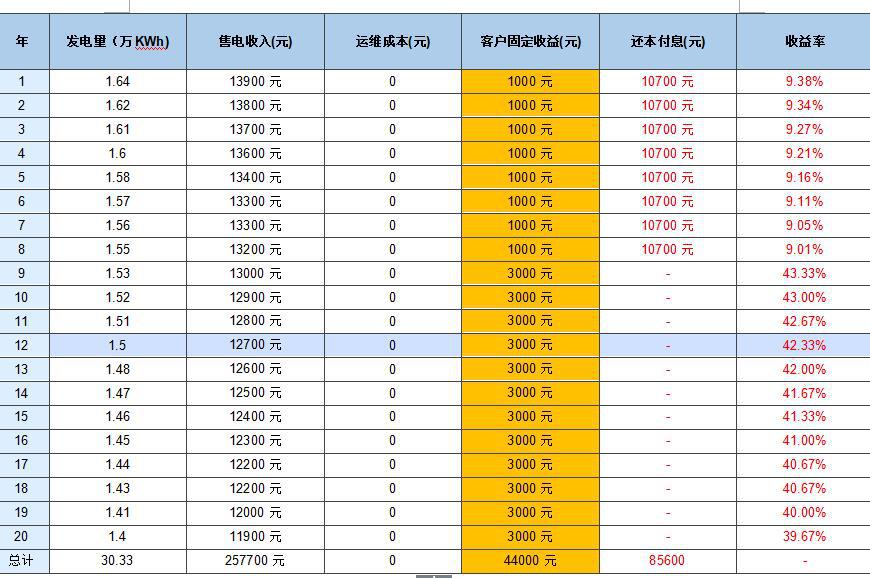 光伏发电：“收割”阳光，在绿色环保中“赚钱”