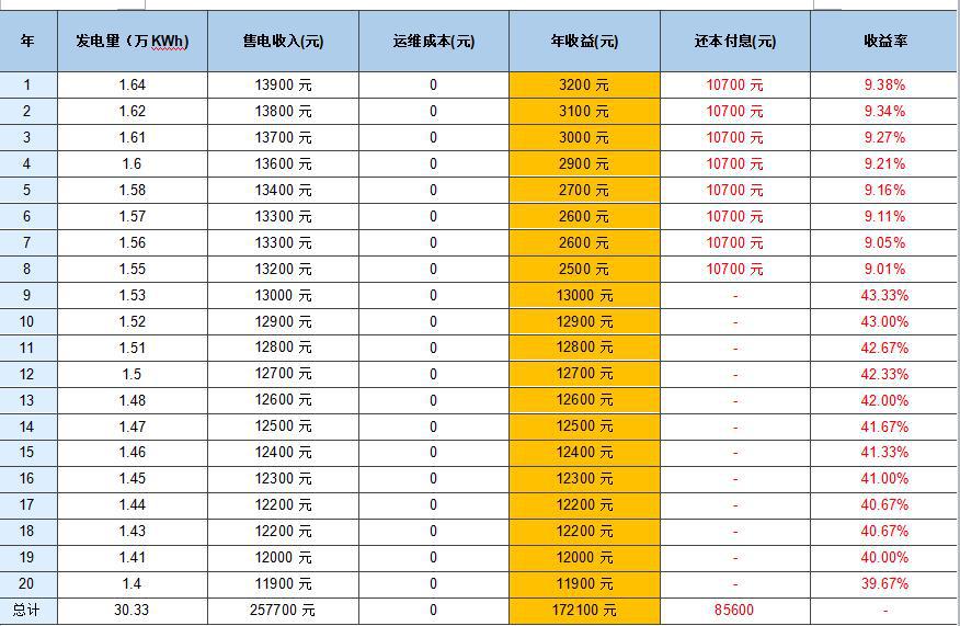 光伏发电：“收割”阳光，在绿色环保中“赚钱”
