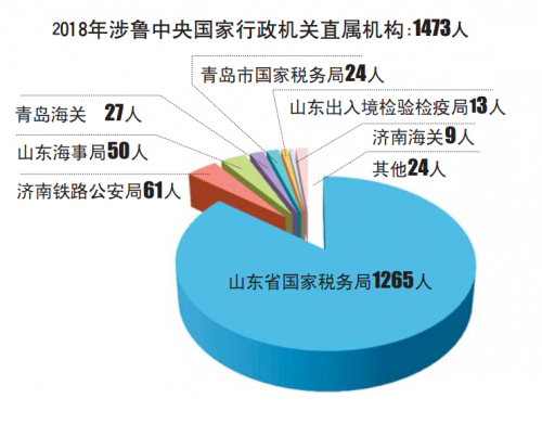 2018年度国考今起报名 涉鲁职位招1699人