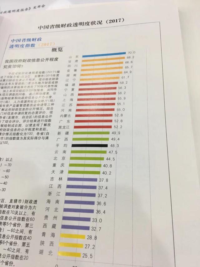 2017年省级财政透明度排行榜发布 山东居榜首