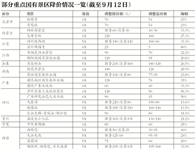 发改委要求加大力度 景区门票降价国庆前见效