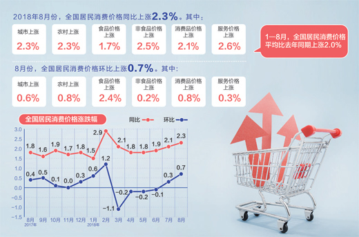 我国价格总水平保持平稳运行,菜、蛋、肉、粮等价格逐步趋稳回落