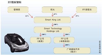 恒大斥贾跃亭欲毁约 FF:对方没能履约