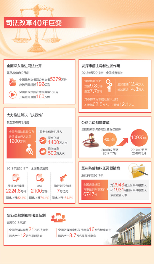 司法体制改革深入推进:检方追加起诉14.8万人