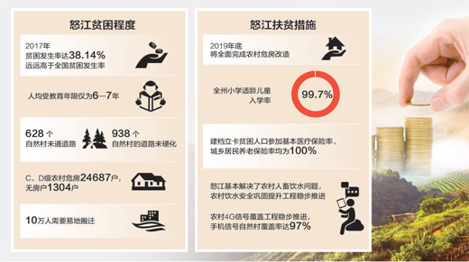 深度贫困地区云南省怒江傈僳族自治州的脱贫调研