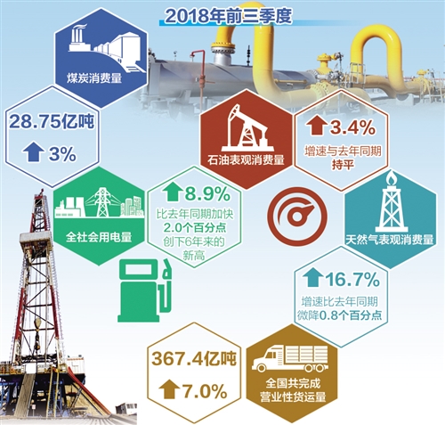 前三季度煤电油气数据亮眼 印证我国经济平稳运行