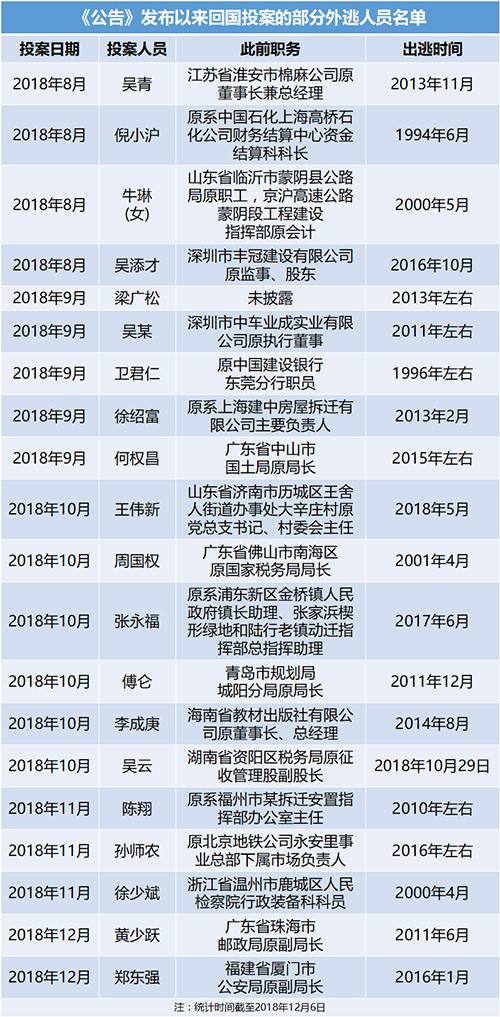 中央公告带来自首潮 今年至少20余名外逃者主动投案