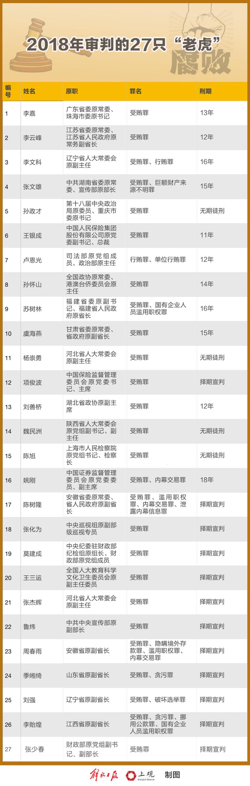今年至少27“虎”受审，除了孙政才，还有4个原中央委员