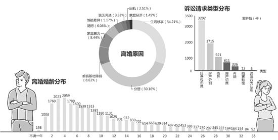 离婚纠纷司法大数据出炉 生活琐事是婚姻第一杀手