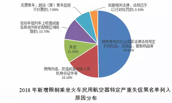 2018年失信黑名单分析报告发布 6908人被限乘