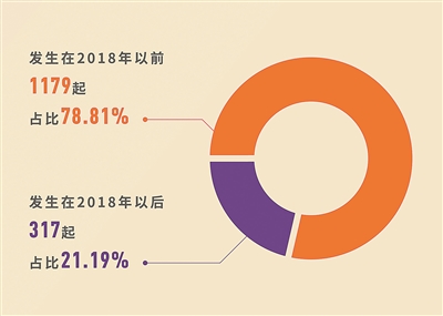 1496起违反中央八项规定精神典型案例的分析