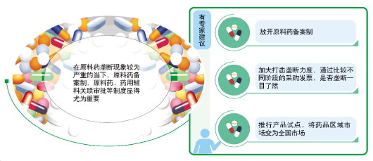 常用药零售价暴涨背后:原料药供应链被垄断