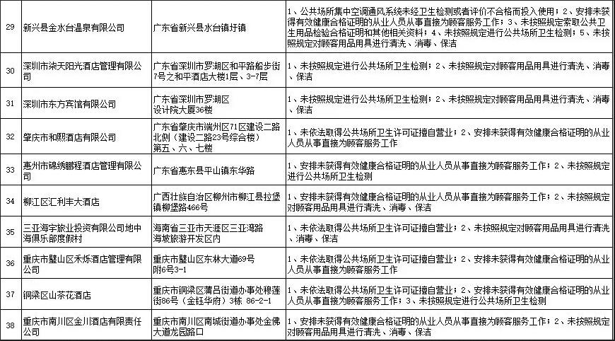 卫健委曝光卫生违法住宿场所，有你住过的酒店吗？