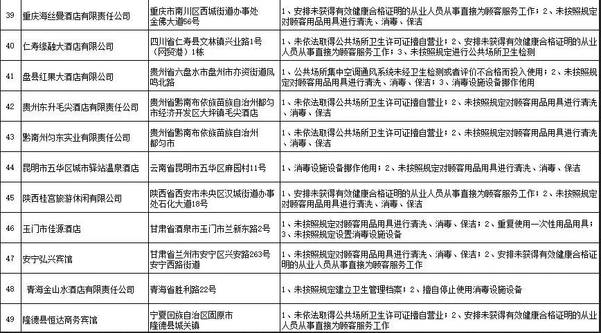 卫健委曝光卫生违法住宿场所，有你住过的酒店吗？