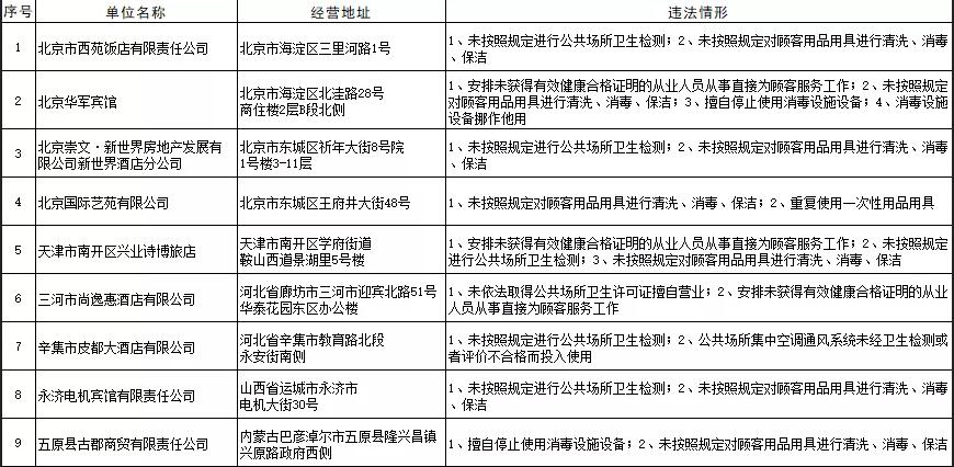 卫健委曝光卫生违法住宿场所，有你住过的酒店吗？