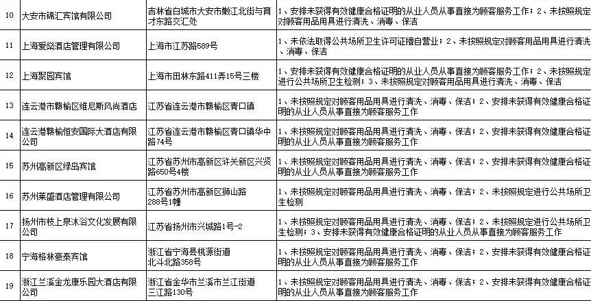 卫健委曝光卫生违法住宿场所，有你住过的酒店吗？