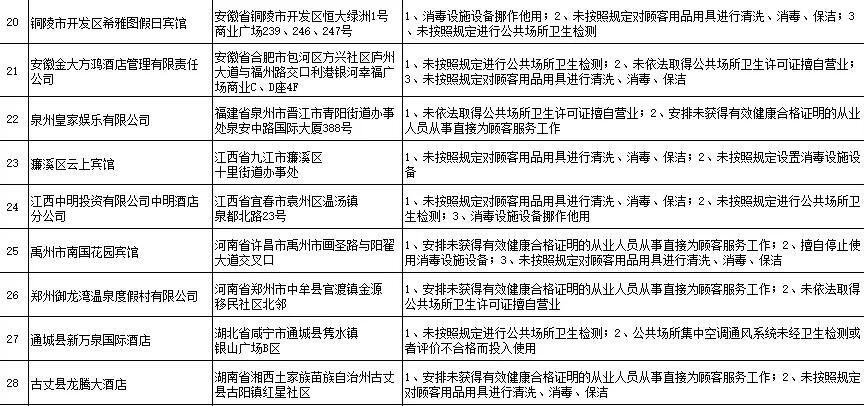 卫健委曝光卫生违法住宿场所，有你住过的酒店吗？