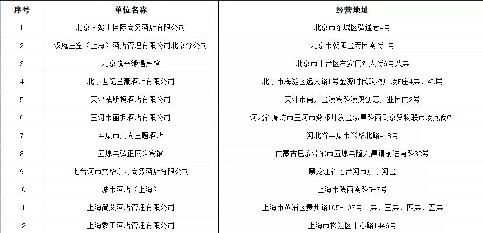 卫健委曝光卫生违法住宿场所，有你住过的酒店吗？