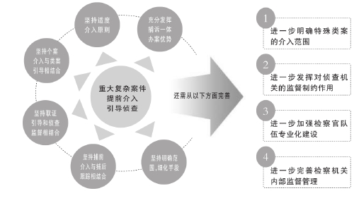 检察机关在重大复杂案件中提前介入侦查 符合现实需要