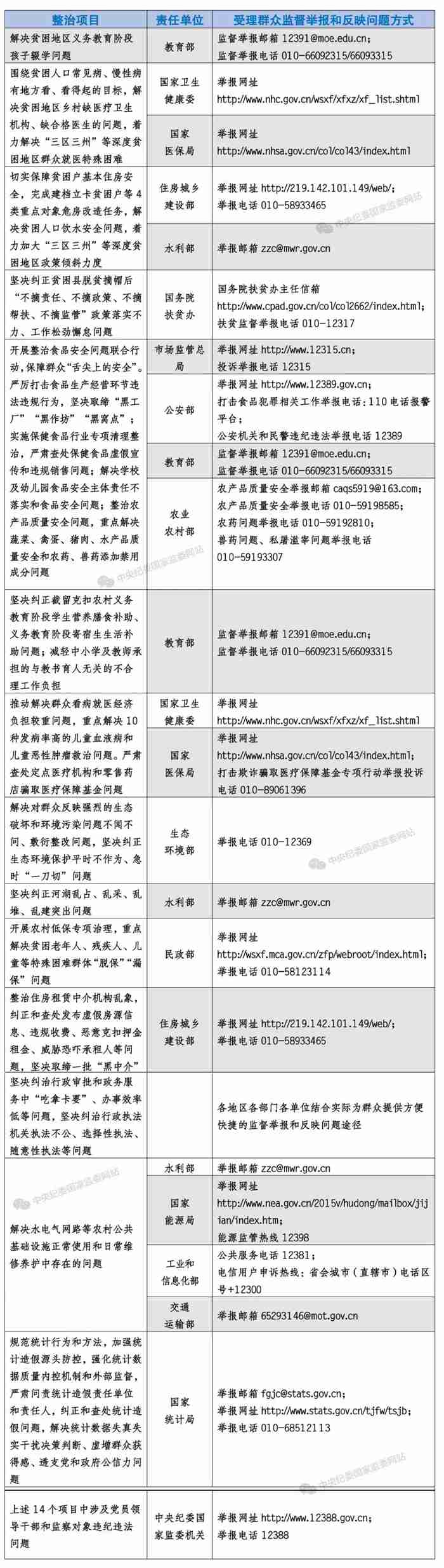 中央纪委国家监委公布侵害群众利益举报方式