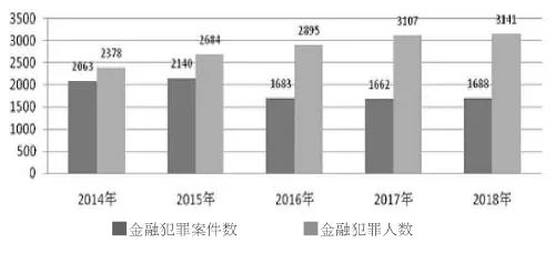 上海检方披露金融犯罪新趋势:网贷平台非法集资集中“爆雷”