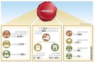 北京114件涉黑涉恶案件被提起公诉