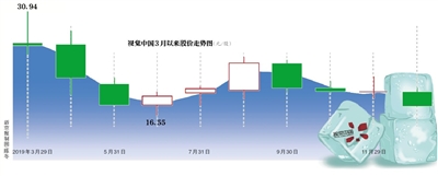 又遭整改 视觉中国单日市值蒸发14亿
