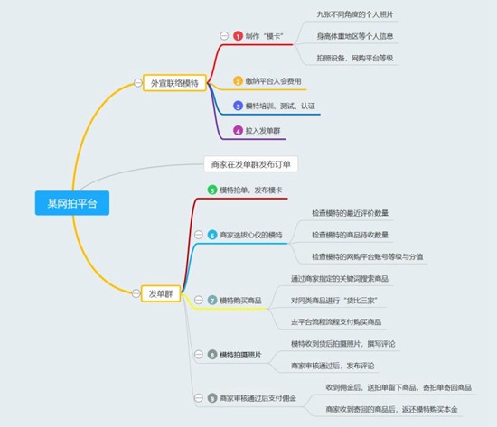 虚假好评隐现利益链 大学生"网模"刷单卖好评靠谱吗?