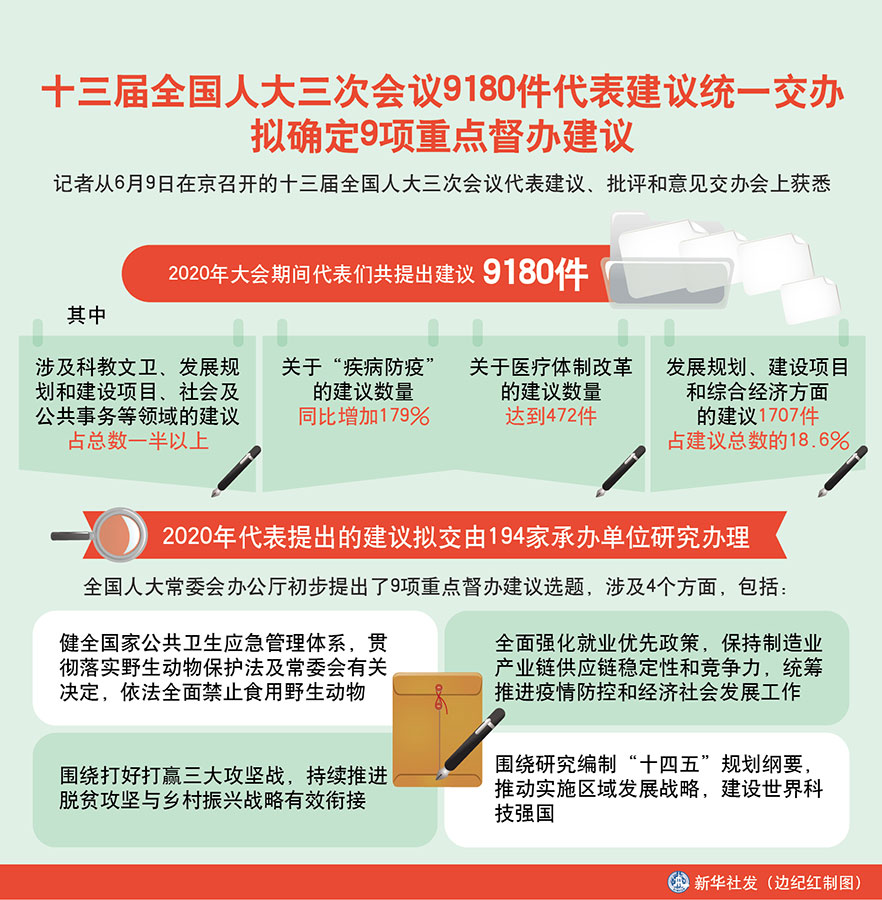 今年9180件代表建议统一交办 拟确定9项重点督办