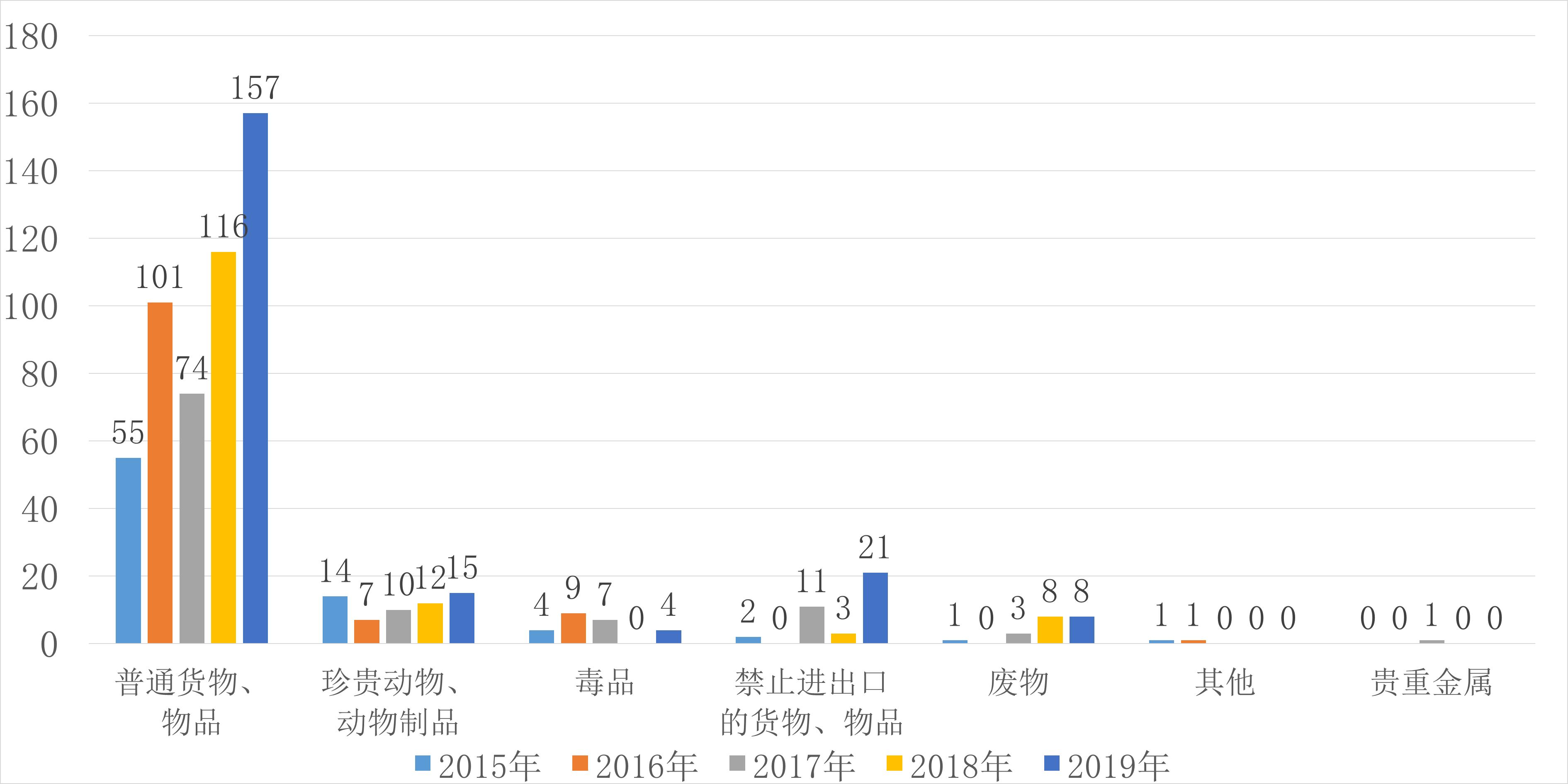 完善沟通协调机制应对走私犯罪新变化