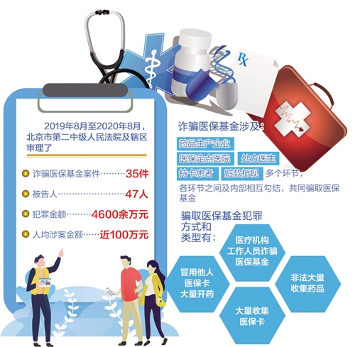 诈骗医保基金案屡屡发生 “救命钱”怎成“唐僧肉”?
