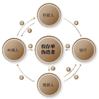 一场高息存款引发的牢狱之灾