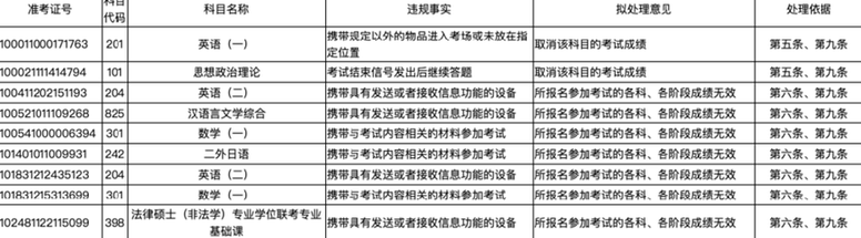 热点｜两地通报！上百人考研违规，有人1-3年不得再考......