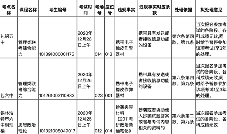 热点｜两地通报！上百人考研违规，有人1-3年不得再考......