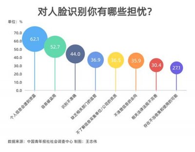 人脸识别频现雷区 超六成受访者吁健全相关法律